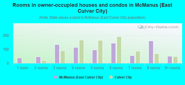 Rooms in owner-occupied houses and condos in McManus (East Culver City)