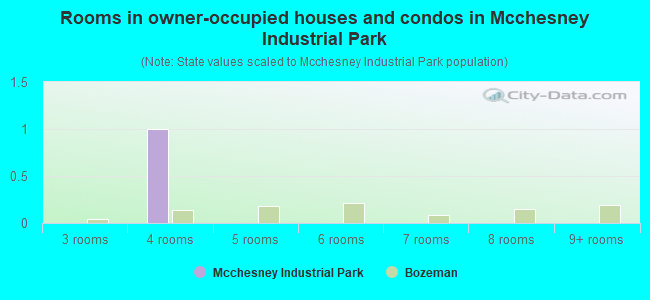 Rooms in owner-occupied houses and condos in Mcchesney Industrial Park