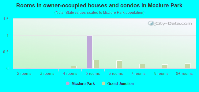 Rooms in owner-occupied houses and condos in Mcclure Park