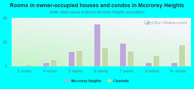 Rooms in owner-occupied houses and condos in Mccrorey Heights