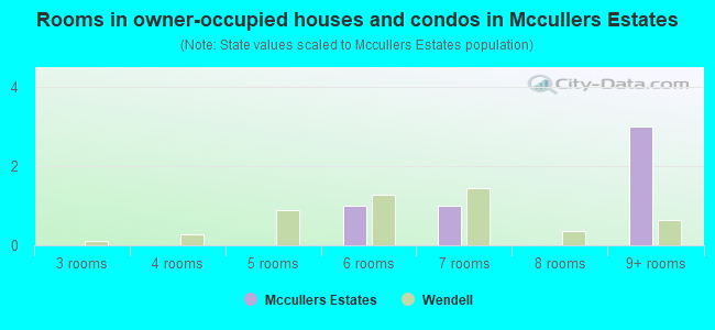 Rooms in owner-occupied houses and condos in Mccullers Estates