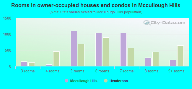Rooms in owner-occupied houses and condos in Mccullough Hills