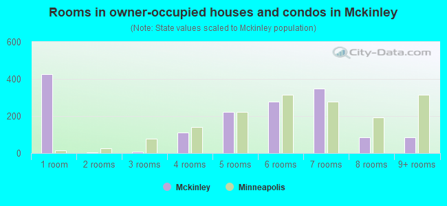 Rooms in owner-occupied houses and condos in Mckinley