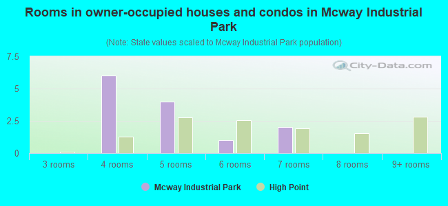Rooms in owner-occupied houses and condos in Mcway Industrial Park