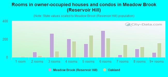 Rooms in owner-occupied houses and condos in Meadow Brook (Reservoir Hill)