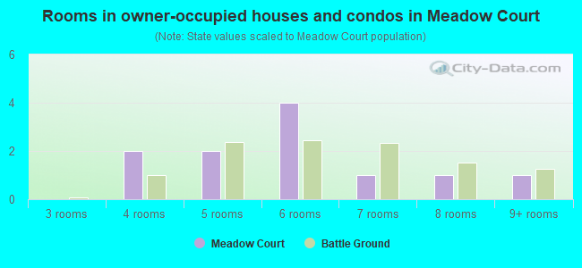 Rooms in owner-occupied houses and condos in Meadow Court