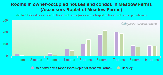 Rooms in owner-occupied houses and condos in Meadow Farms (Assessors Replat of Meadow Farms)