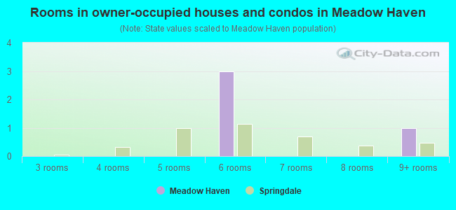 Rooms in owner-occupied houses and condos in Meadow Haven