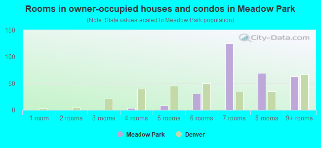 Rooms in owner-occupied houses and condos in Meadow Park