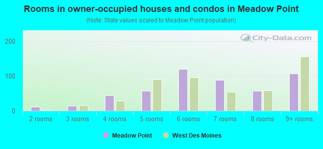 Rooms in owner-occupied houses and condos in Meadow Point