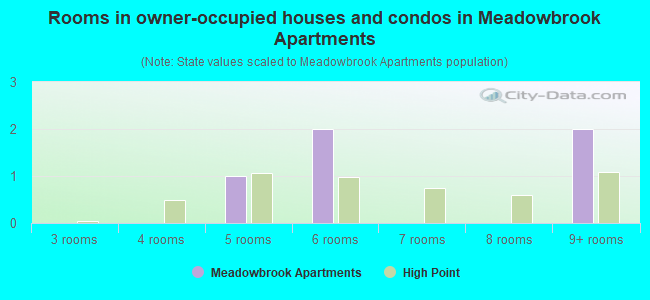 Rooms in owner-occupied houses and condos in Meadowbrook Apartments