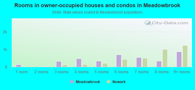Rooms in owner-occupied houses and condos in Meadowbrook