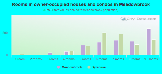 Rooms in owner-occupied houses and condos in Meadowbrook