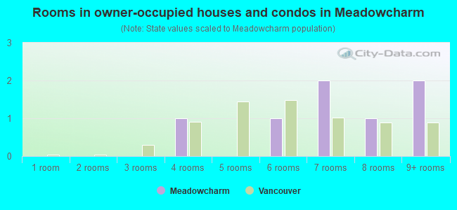 Rooms in owner-occupied houses and condos in Meadowcharm