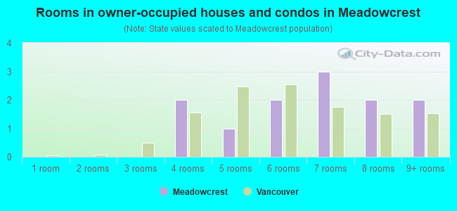 Rooms in owner-occupied houses and condos in Meadowcrest