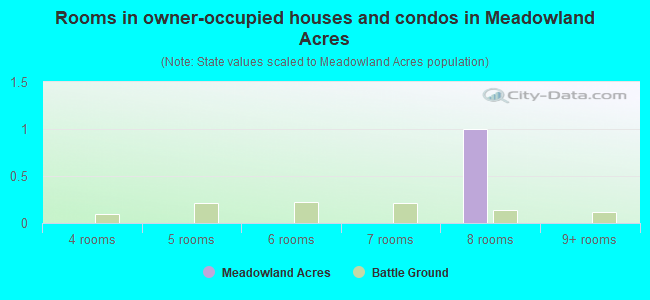 Rooms in owner-occupied houses and condos in Meadowland Acres