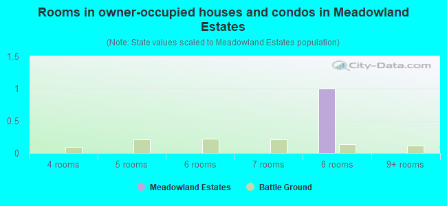 Rooms in owner-occupied houses and condos in Meadowland Estates