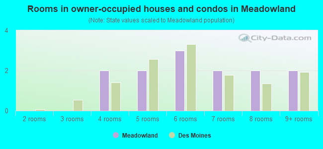 Rooms in owner-occupied houses and condos in Meadowland