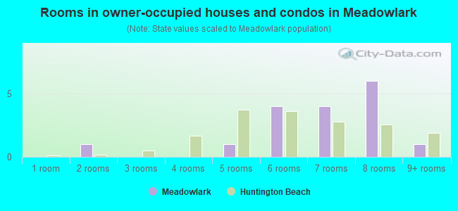 Rooms in owner-occupied houses and condos in Meadowlark