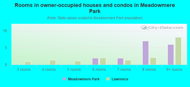 Rooms in owner-occupied houses and condos in Meadowmere Park