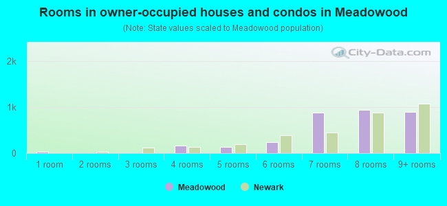 Rooms in owner-occupied houses and condos in Meadowood