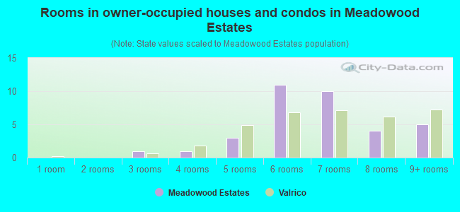 Rooms in owner-occupied houses and condos in Meadowood Estates
