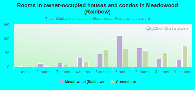 Rooms in owner-occupied houses and condos in Meadowood (Rainbow)