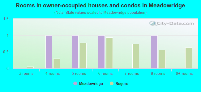 Rooms in owner-occupied houses and condos in Meadowridge