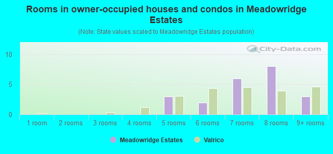 Rooms in owner-occupied houses and condos in Meadowridge Estates
