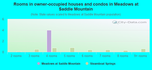 Rooms in owner-occupied houses and condos in Meadows at Saddle Mountain
