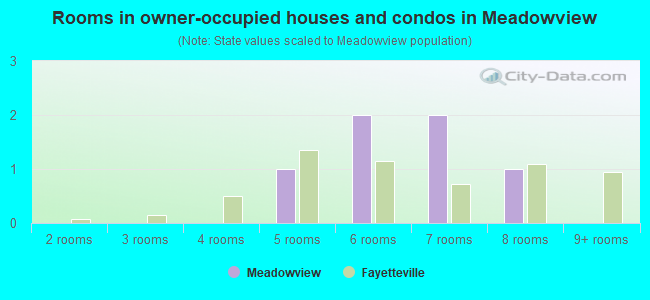 Rooms in owner-occupied houses and condos in Meadowview