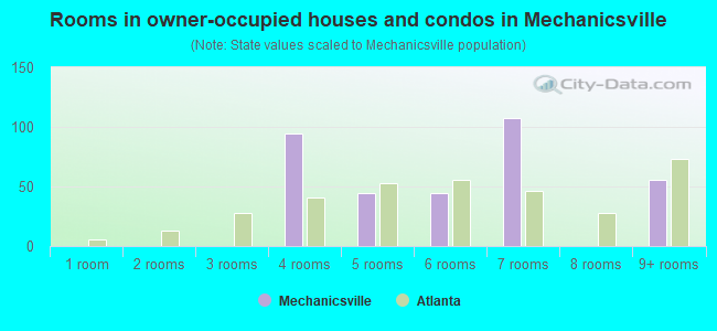 Rooms in owner-occupied houses and condos in Mechanicsville