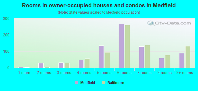 Rooms in owner-occupied houses and condos in Medfield