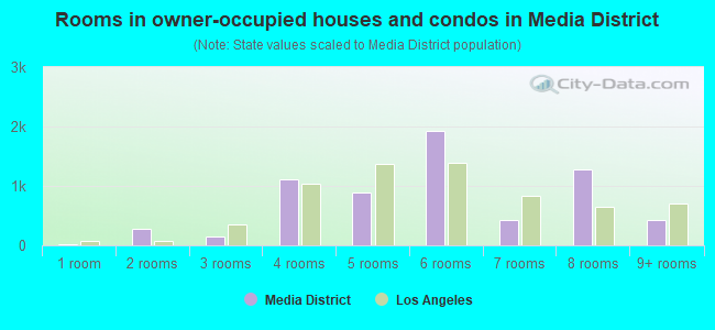 Rooms in owner-occupied houses and condos in Media District