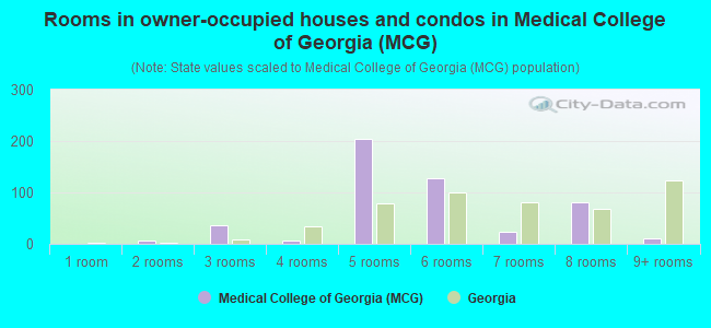 Rooms in owner-occupied houses and condos in Medical College of Georgia (MCG)