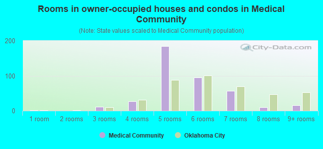 Rooms in owner-occupied houses and condos in Medical Community