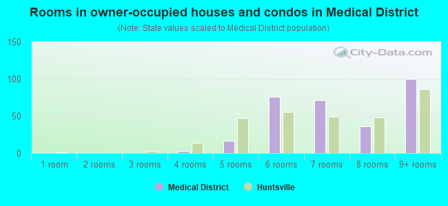 Rooms in owner-occupied houses and condos in Medical District