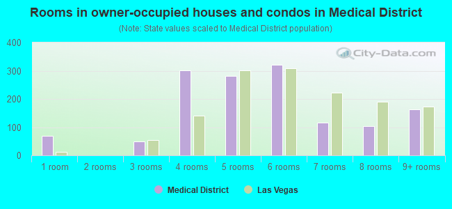 Rooms in owner-occupied houses and condos in Medical District