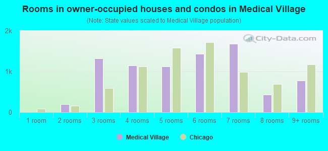 Rooms in owner-occupied houses and condos in Medical Village