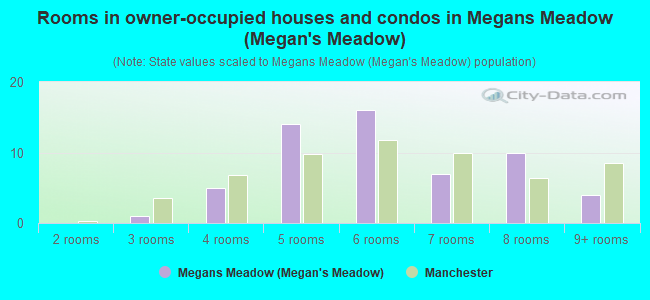 Rooms in owner-occupied houses and condos in Megans Meadow (Megan's Meadow)