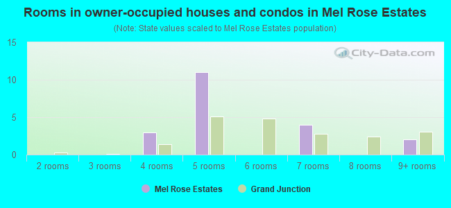 Rooms in owner-occupied houses and condos in Mel Rose Estates