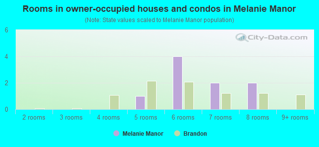 Rooms in owner-occupied houses and condos in Melanie Manor