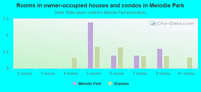Rooms in owner-occupied houses and condos in Melodie Park
