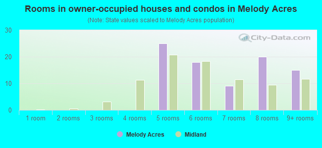 Rooms in owner-occupied houses and condos in Melody Acres