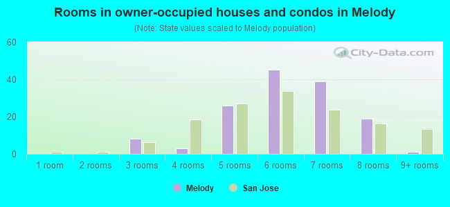 Rooms in owner-occupied houses and condos in Melody