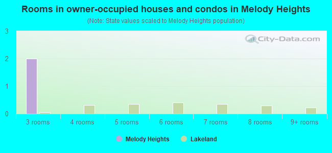 Rooms in owner-occupied houses and condos in Melody Heights