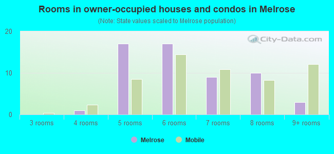 Rooms in owner-occupied houses and condos in Melrose