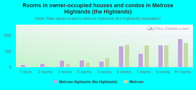 Rooms in owner-occupied houses and condos in Melrose Highlands (the Highlands)