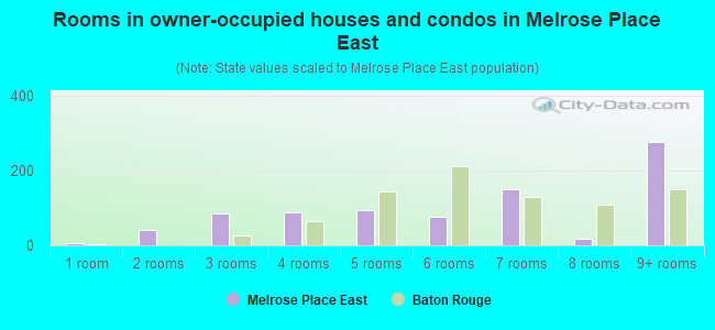 Rooms in owner-occupied houses and condos in Melrose Place East