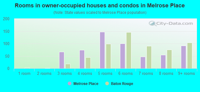 Rooms in owner-occupied houses and condos in Melrose Place
